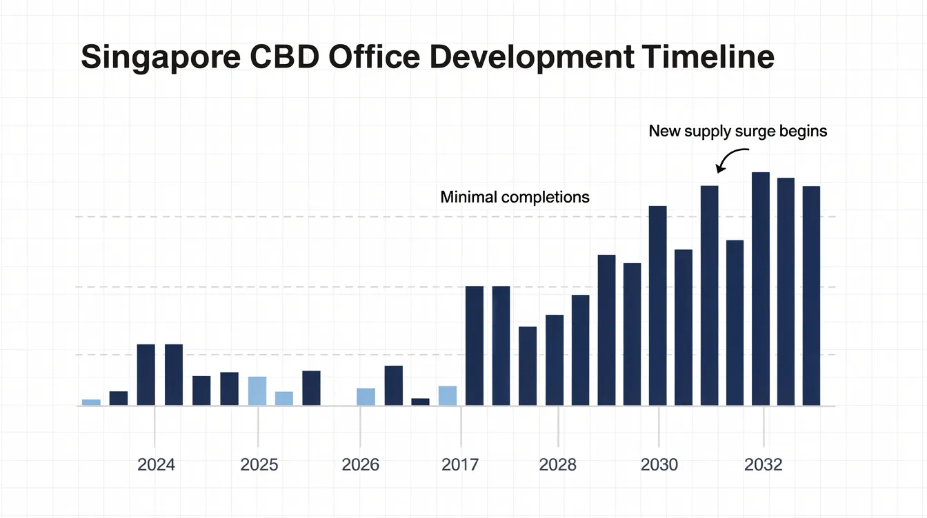 The image depicts a chart illustrating the timeline of Singapore's central business district (CBD) office developments, highlighting minimal completions in 2026-2027 and a significant surge in office supply beginning in 2028. The chart emphasizes ongoing trends in the office sector, including continued office demand growth and anticipated rental growth for prime grade office space.