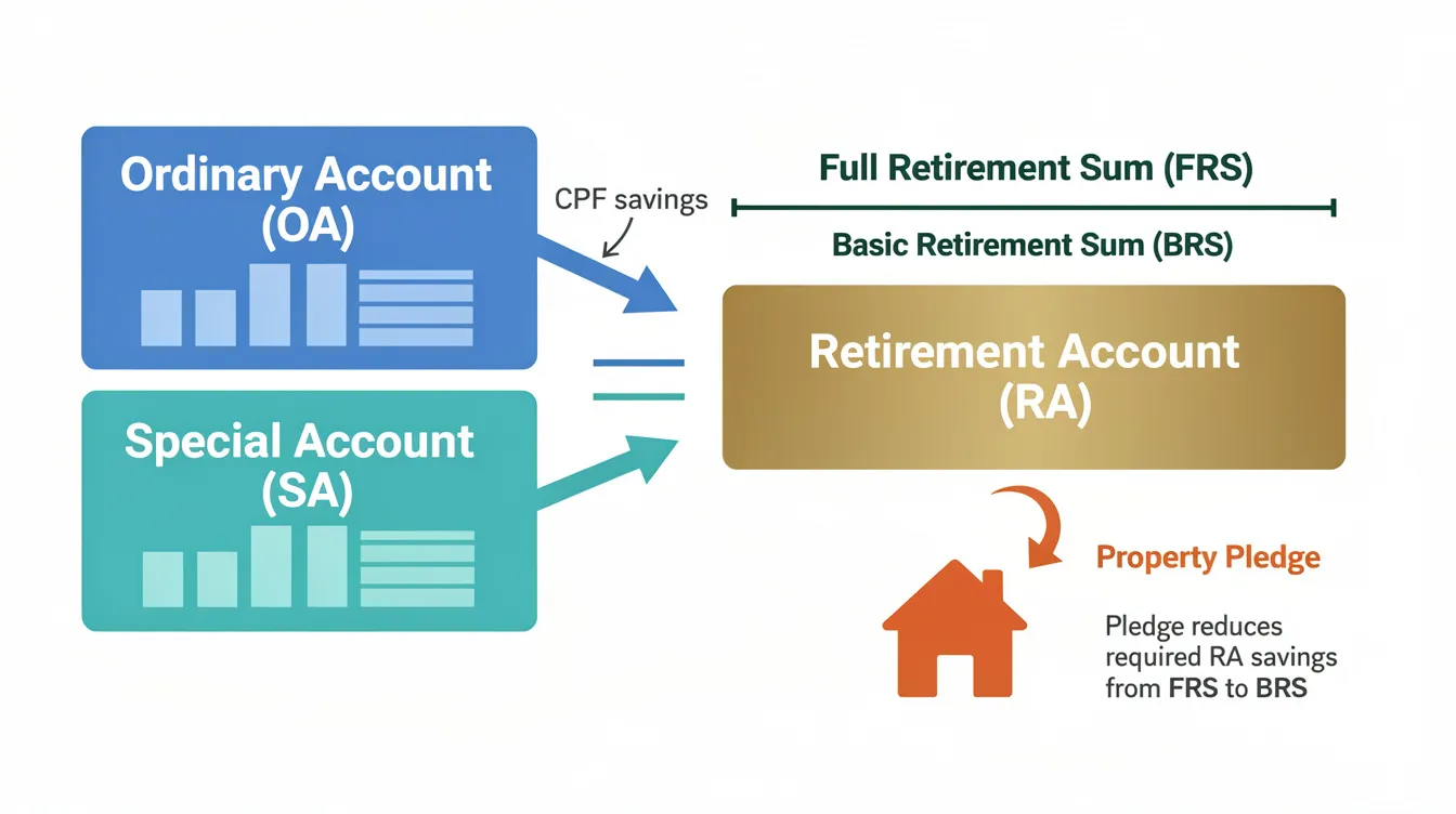 The diagram illustrates the flow of CPF savings from the Ordinary Account (OA) and Special Account (SA) into the Retirement Account, highlighting how a property pledge can reduce the required sum from the Full Retirement Sum (FRS) to the Basic Retirement Sum (BRS). It emphasizes the importance of property ownership in Singapore, including the impact of investment properties on retirement account savings and monthly payouts.