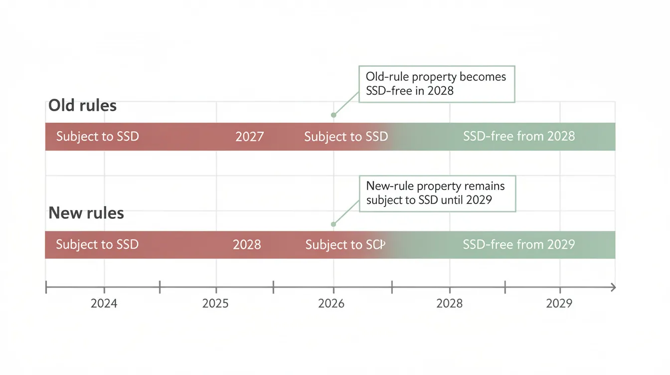 The image depicts a horizontal dual-track timeline illustrating the transition of residential properties purchased under old rules becoming free from seller's stamp duty (SSD) by 2028, while properties acquired under new rules will continue to be subject to SSD until 2029. This visual representation highlights the differences in the SSD holding period rules and their implications for private residential property transactions.