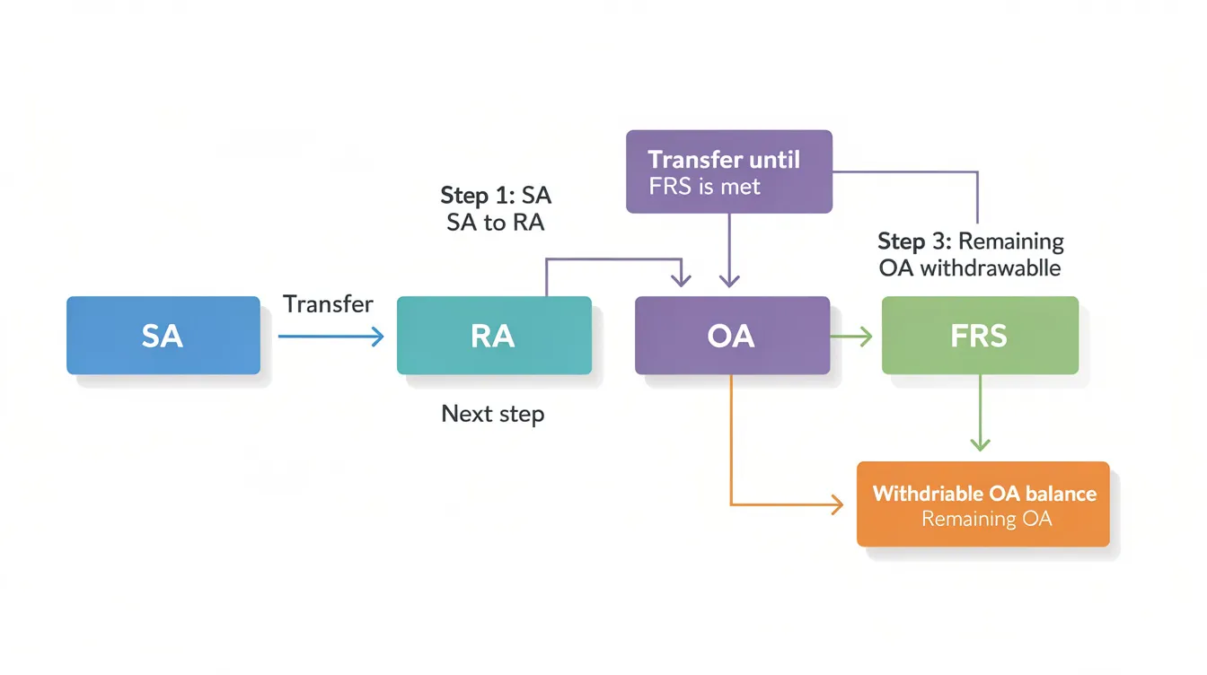 The flowchart illustrates the process of transferring funds from the Special Account (SA) to the Retirement Account (RA) initially, followed by the transfer from the RA to the Ordinary Account (OA) until the Financial Retirement Sum (FRS) is achieved, with any remaining OA balance noted as withdrawable. This visual representation aids property owners in understanding the management of their CPF savings for property investing in Singapore.