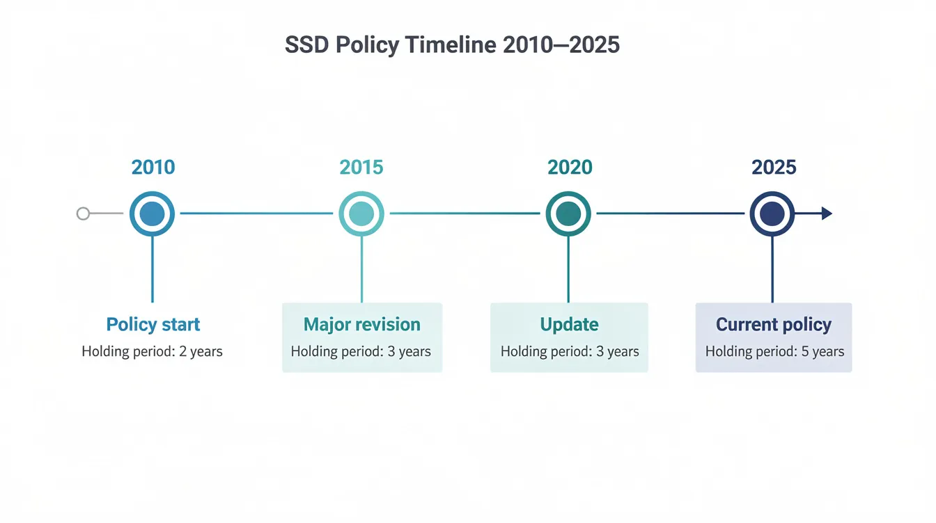 The image depicts a horizontal timeline illustrating four key dates related to the seller's stamp duty (SSD) policy from 2010 to 2025, highlighting the different holding period lengths for residential properties purchased. Each date is labeled to show how the SSD rates and regulations have evolved over time, reflecting changes in the SSD holding period rules.