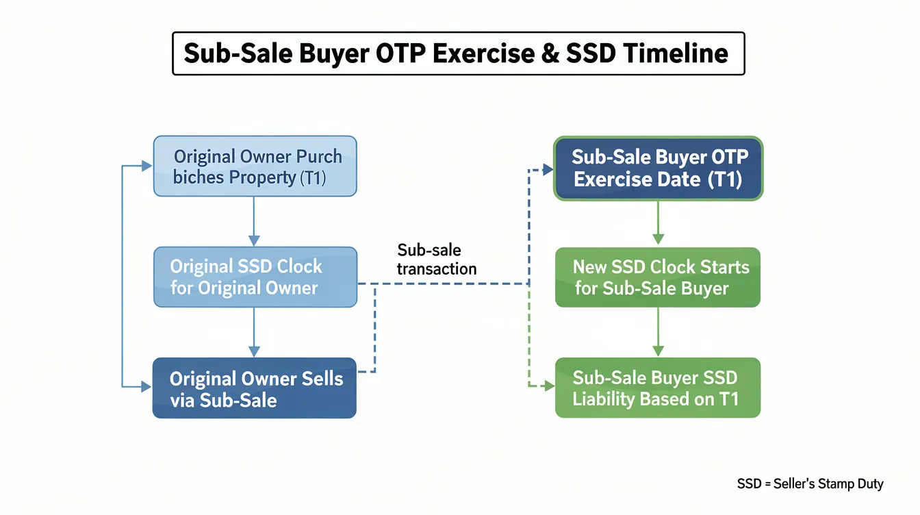 The flowchart illustrates the timeline for sub-sale buyers, highlighting the exercise date of the Option to Purchase (OTP) that initiates a new seller's stamp duty (SSD) clock, separate from the original owner's timeline. It visually represents key elements such as the purchase agreement, market value, and the implications for residential properties in the sub-sale market.