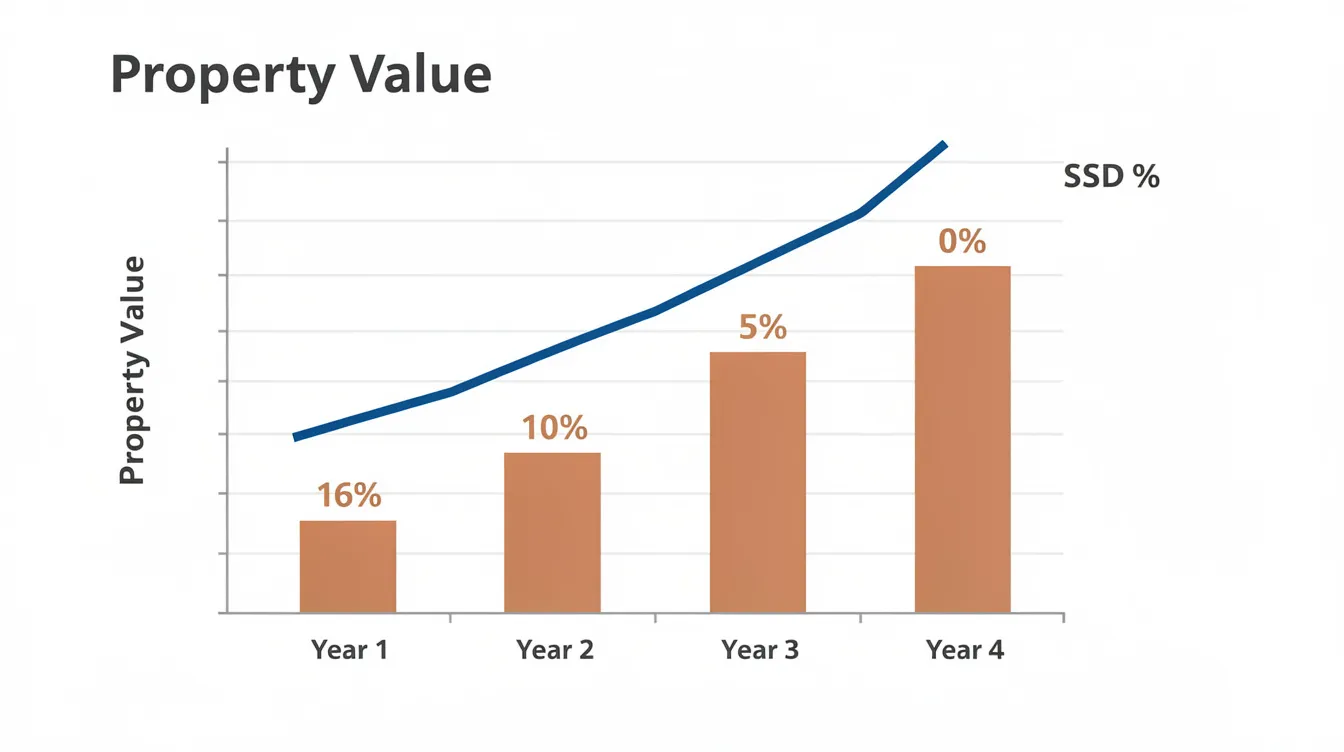 The image features a simple line chart illustrating the rise in property value year by year, alongside declining bars representing seller's stamp duty (SSD) percentages, decreasing from 16% in the first year to 0% after the four-year SSD holding period. This visual highlights the changes in SSD rates as the market evolves, particularly for long-term investors in residential properties in Singapore.