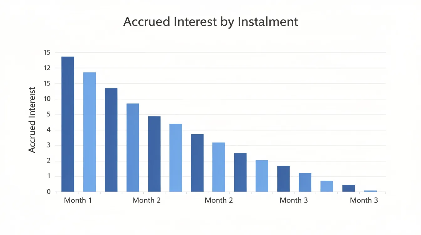 The image features a bar chart illustrating the trend of cpf accrued interest, with higher interest rates for early-year instalments gradually decreasing to minimal interest for the most recent months. This visual representation highlights the importance of understanding cpf accrued interest for effective financial planning, especially for those considering property purchases or managing their cpf ordinary account savings.