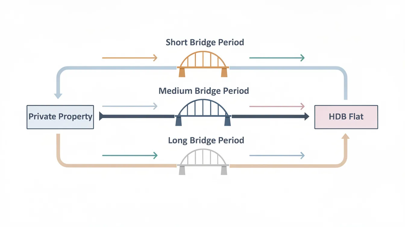 The image depicts a simple timeline diagram illustrating three distinct pathways for private property owners transitioning to an HDB flat, highlighting varying bridge periods and the important 15-month wait out rule that affects their eligibility in the HDB resale market. Each pathway represents different scenarios that private owners must consider when moving to a resale HDB flat.